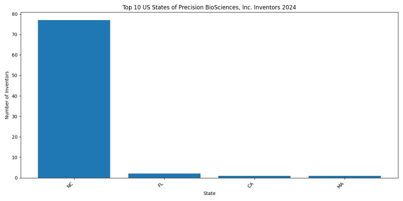 Precision BioSciences, Inc. Inventor States 2024 - Up to September 2024