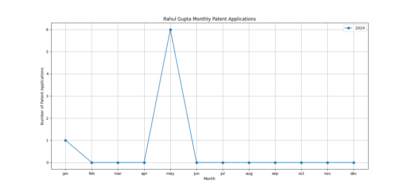 Rahul Gupta Monthly Patent Applications.png