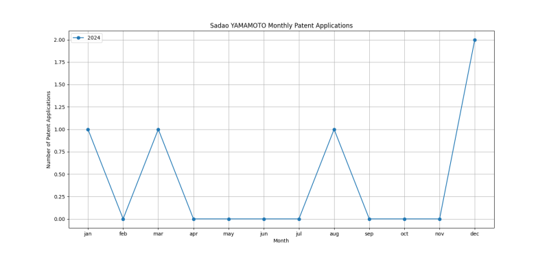 Sadao YAMAMOTO Monthly Patent Applications.png