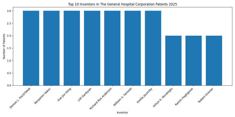 The General Hospital Corporation Top Inventors 2025 - Up to March 2025