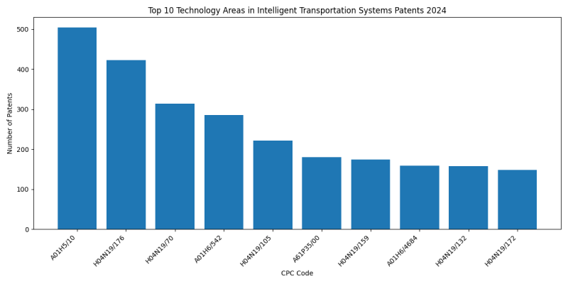 Top Technology Areas in Intelligent Transportation Systems 2024 - Up to June 2024.png