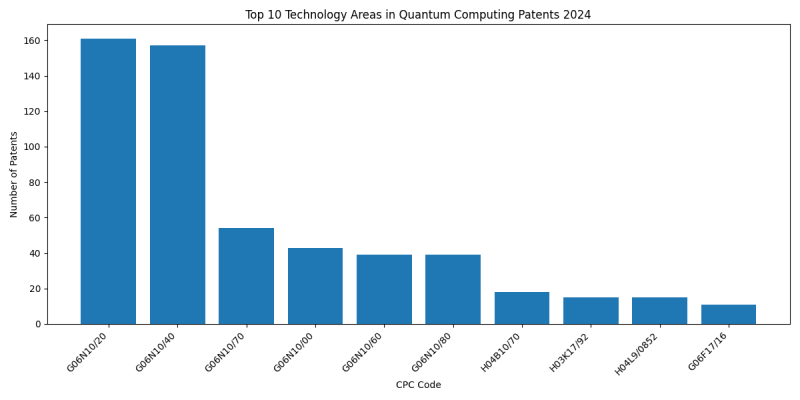 Top Technology Areas in Quantum Computing 2024 - Up to June 2024.png