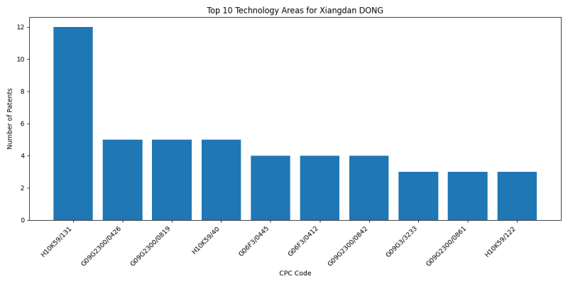 Xiangdan DONG Top Technology Areas.png