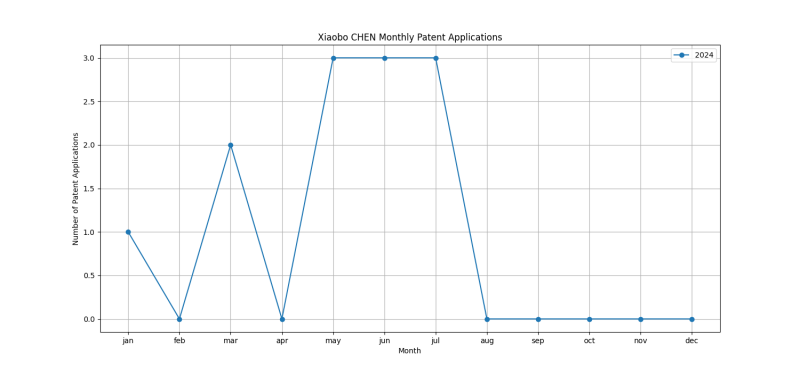 Xiaobo CHEN Monthly Patent Applications.png