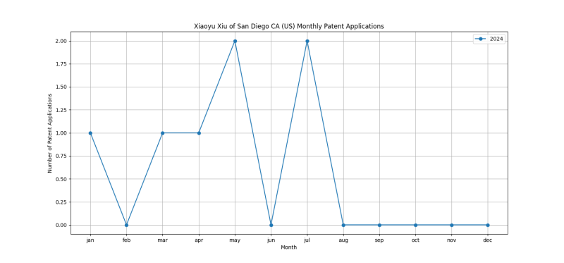 Xiaoyu Xiu of San Diego CA (US) Monthly Patent Applications.png