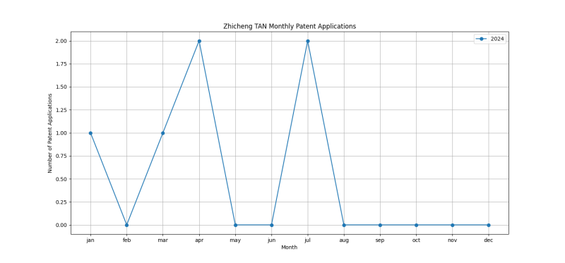 Zhicheng TAN Monthly Patent Applications.png