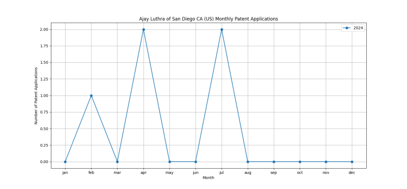 Ajay Luthra of San Diego CA (US) Monthly Patent Applications.png