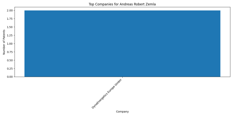 Andreas Robert Zemla Top Companies.png