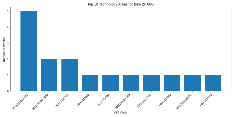 Bike ZHANG Top Technology Areas.png