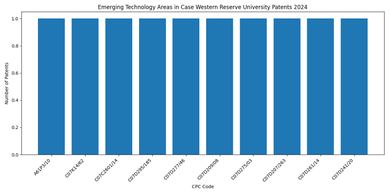 Case Western Reserve University Top Emerging Technology Areas 2024 - Up to June 2024