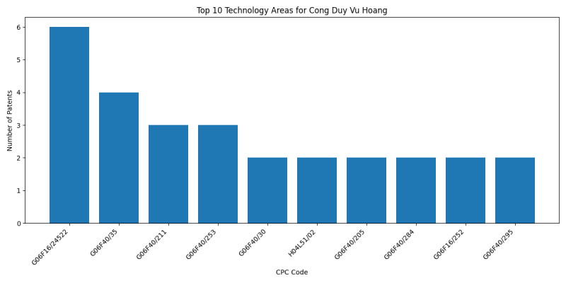 Cong Duy Vu Hoang Top Technology Areas.png