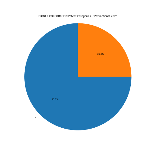 DIONEX CORPORATION Patent Categories 2025 - Up to April 2025