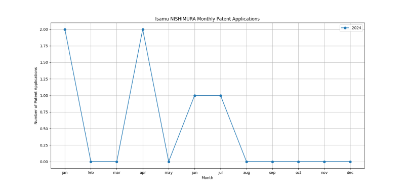 Isamu NISHIMURA Monthly Patent Applications.png