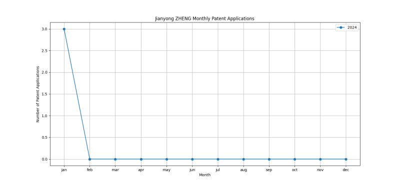 Jianyong ZHENG Monthly Patent Applications.png