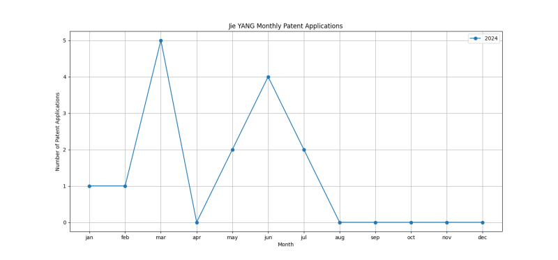 Jie YANG Monthly Patent Applications.png