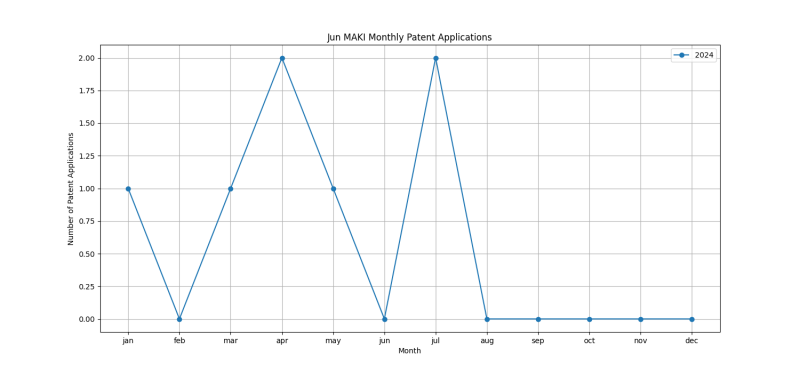 Jun MAKI Monthly Patent Applications.png