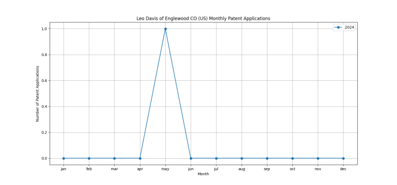 Leo Davis of Englewood CO (US) Monthly Patent Applications.png