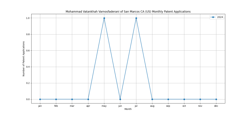 Mohammad Vatankhah Varnosfaderani of San Marcos CA (US) Monthly Patent Applications.png