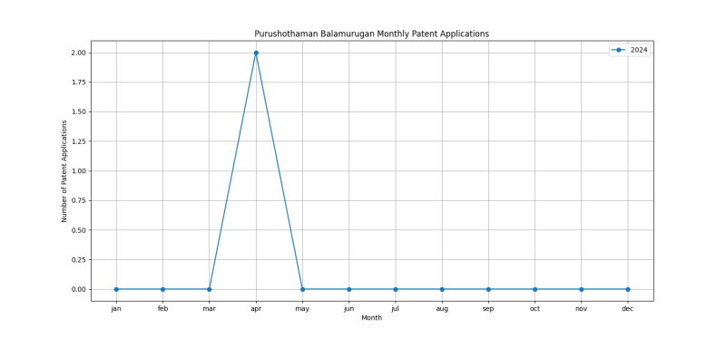 Purushothaman Balamurugan Monthly Patent Applications.png