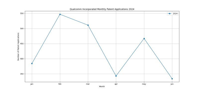 Qualcomm Incorporated Monthly Patent Applications 2024 - Up to June 2024.png