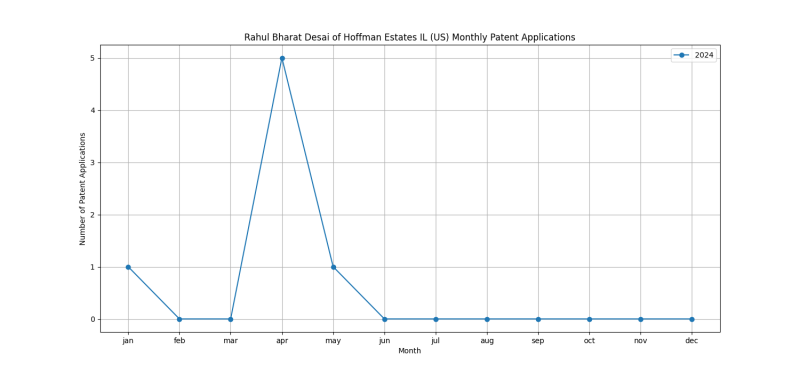 Rahul Bharat Desai of Hoffman Estates IL (US) Monthly Patent Applications.png