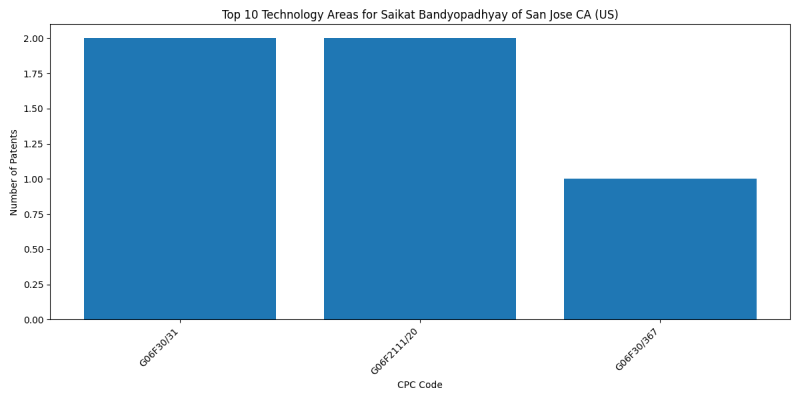 Saikat Bandyopadhyay of San Jose CA (US) Top Technology Areas.png