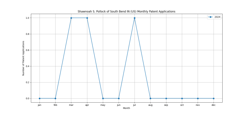 Shawnoah S. Pollock of South Bend IN (US) Monthly Patent Applications.png