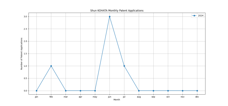 Shun KOHATA Monthly Patent Applications.png