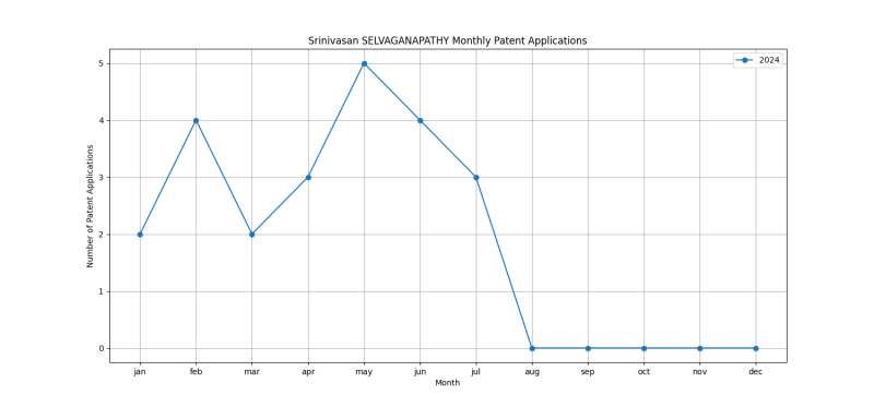 Srinivasan SELVAGANAPATHY Monthly Patent Applications.png