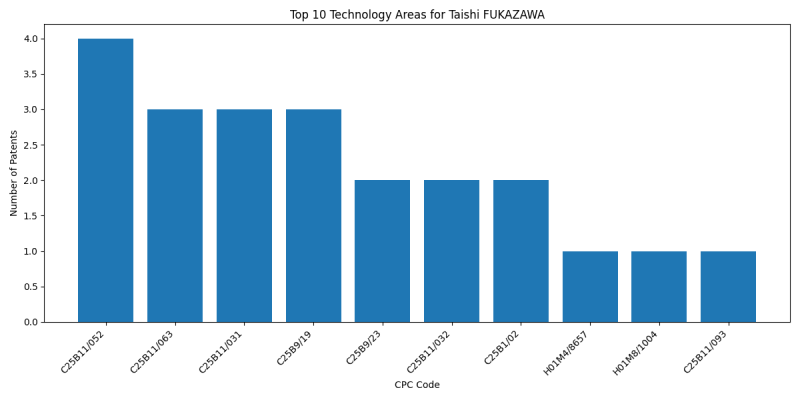 Taishi FUKAZAWA Top Technology Areas.png