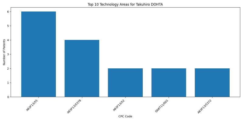 Takuhiro DOHTA Top Technology Areas.png