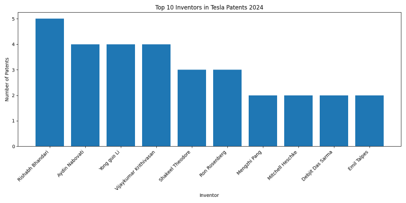 Tesla Top Inventors 2024 - Up to June 2024