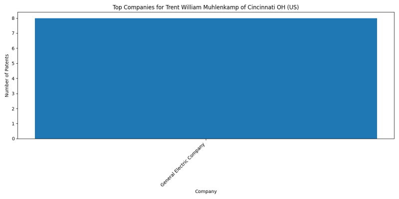 Trent William Muhlenkamp of Cincinnati OH (US) Top Companies.png