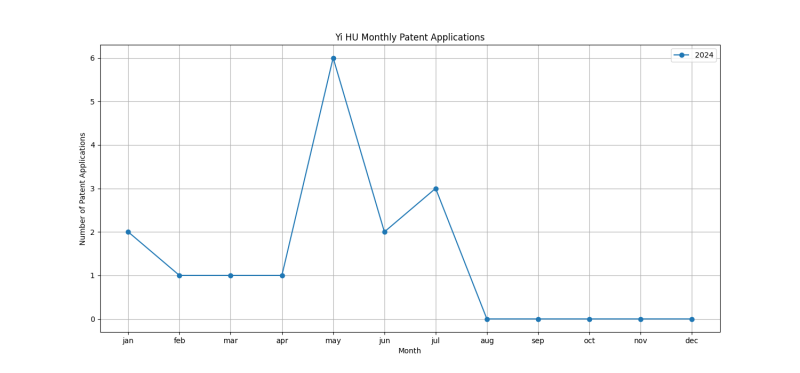 Yi HU Monthly Patent Applications.png