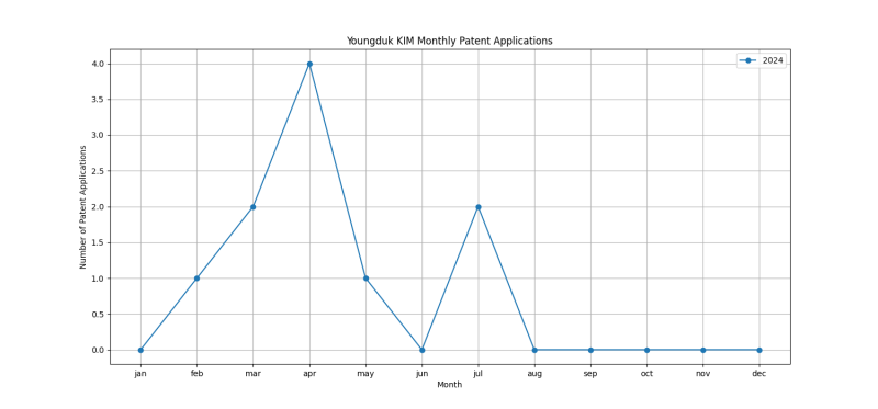 Youngduk KIM Monthly Patent Applications.png