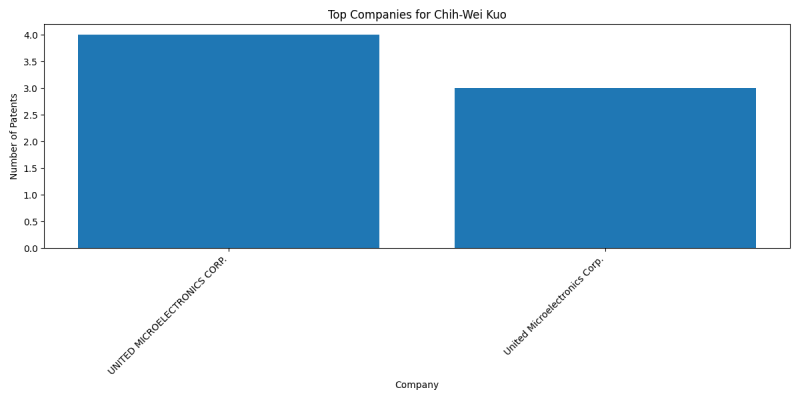 Chih-Wei Kuo Top Companies.png