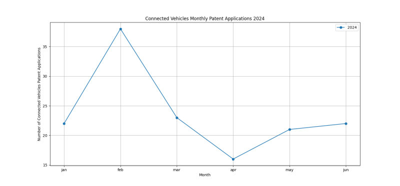 Connected Vehicles Monthly Patent Applications 2024 - Up to June 2024.png