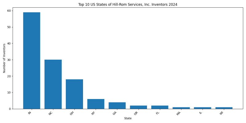 Hill-Rom Services, Inc. Inventor States 2024 - Up to June 2024