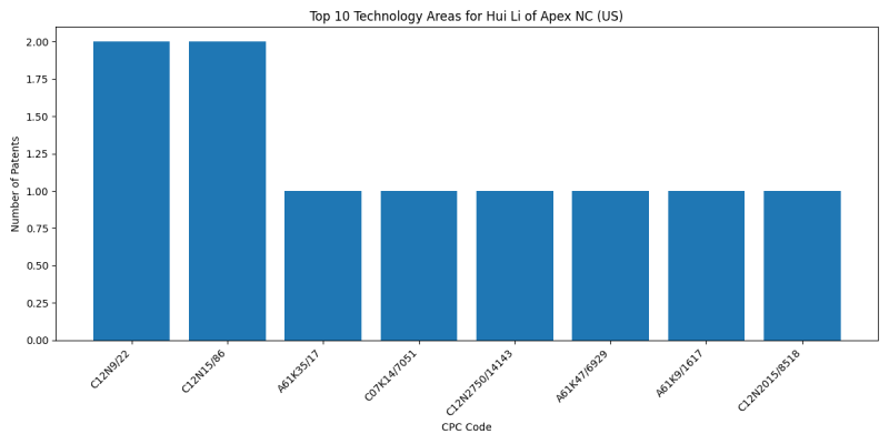 Hui Li of Apex NC (US) Top Technology Areas.png