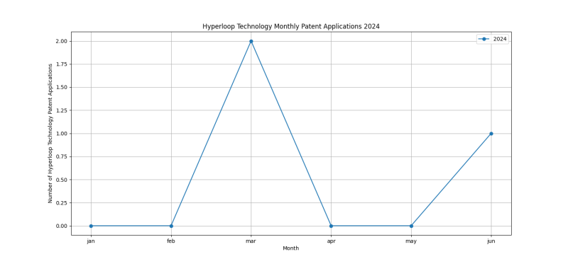 Hyperloop Technology Monthly Patent Applications 2024 - Up to June 2024.png