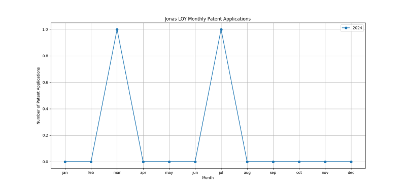 Jonas LOY Monthly Patent Applications.png