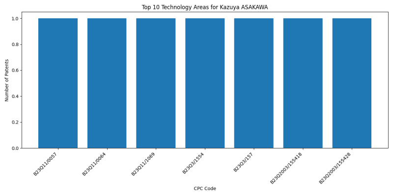 Kazuya ASAKAWA Top Technology Areas.png