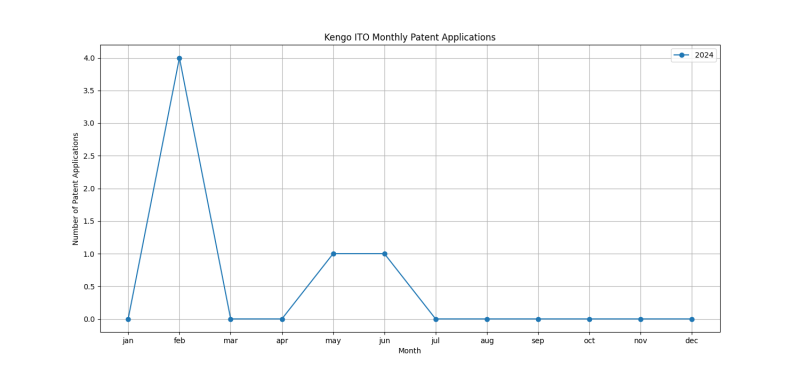 Kengo ITO Monthly Patent Applications.png