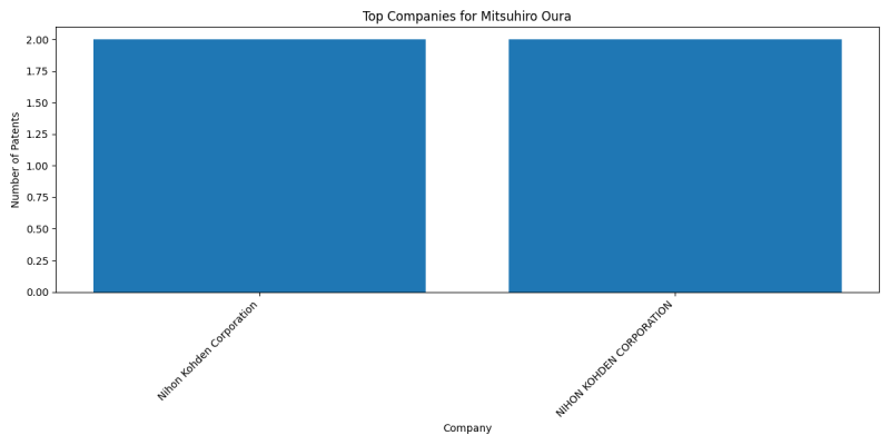 Mitsuhiro Oura Top Companies.png