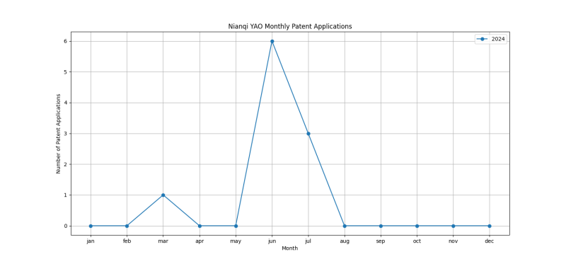 Nianqi YAO Monthly Patent Applications.png