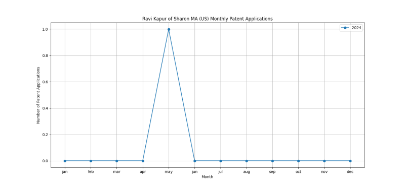 Ravi Kapur of Sharon MA (US) Monthly Patent Applications.png