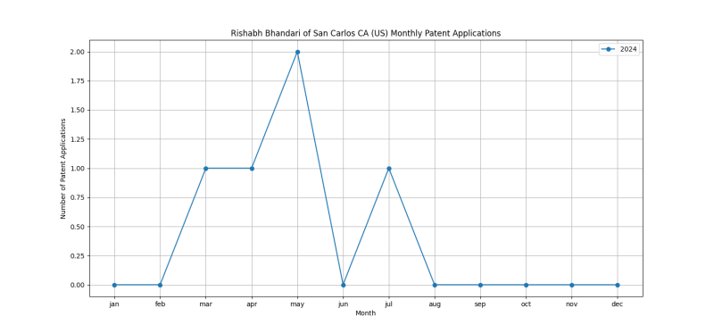 Rishabh Bhandari of San Carlos CA (US) Monthly Patent Applications.png