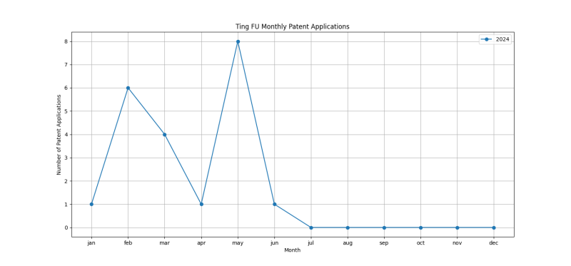 Ting FU Monthly Patent Applications.png