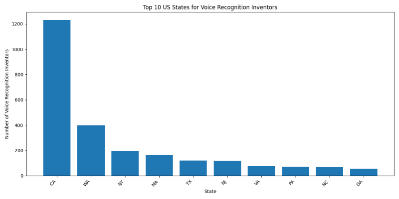 Top 10 US States for Voice Recognition Inventors.png