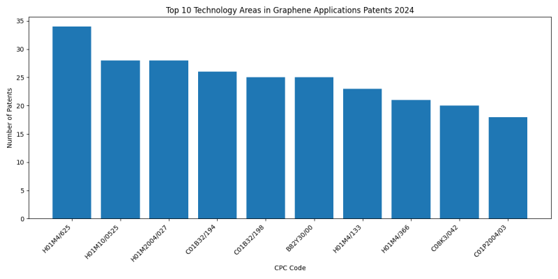 Top Technology Areas in Graphene Applications 2024 - Up to June 2024.png